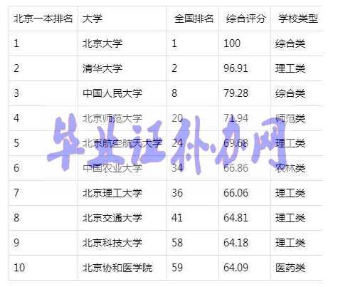 北京有哪些大學(xué)？北京一本大學(xué)排名