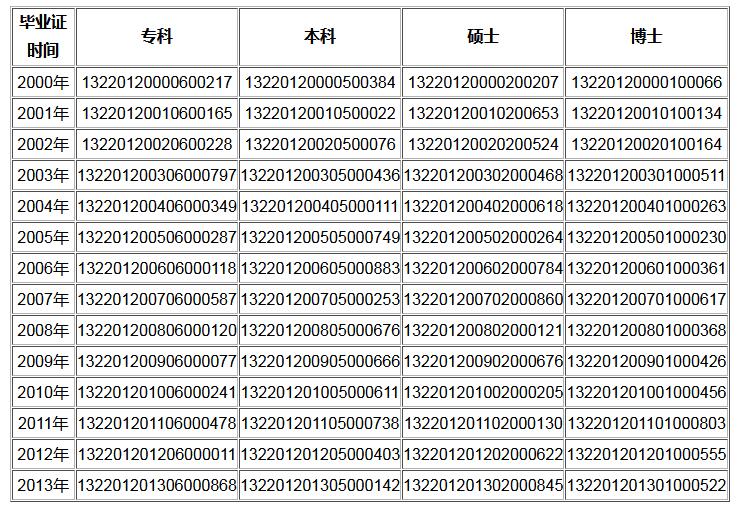 沈陽大學(xué)科技工程學(xué)院畢業(yè)證編號(hào):13220